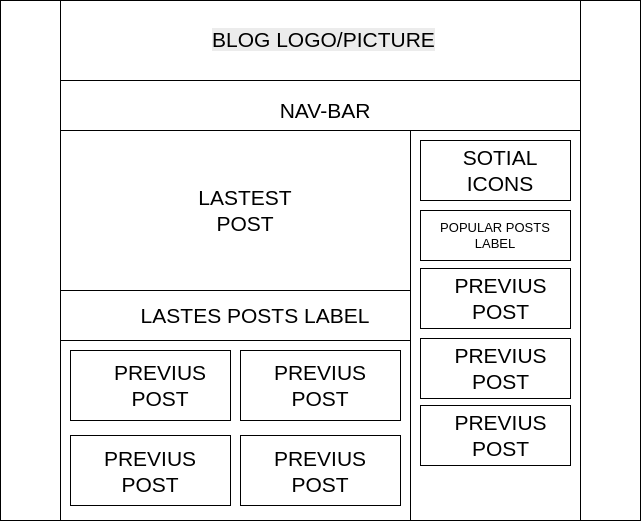 blog initial layout